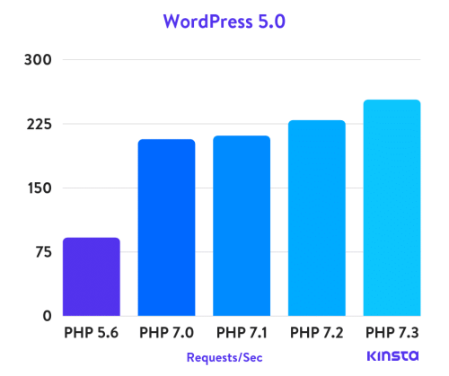 Mempercepat WordPress