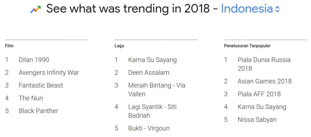Pencarian Trend Kata Kunci 2018 Untuk Indonesia