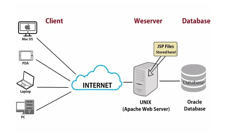 Sekilas tentang web server, Sumber: InformationQ.com