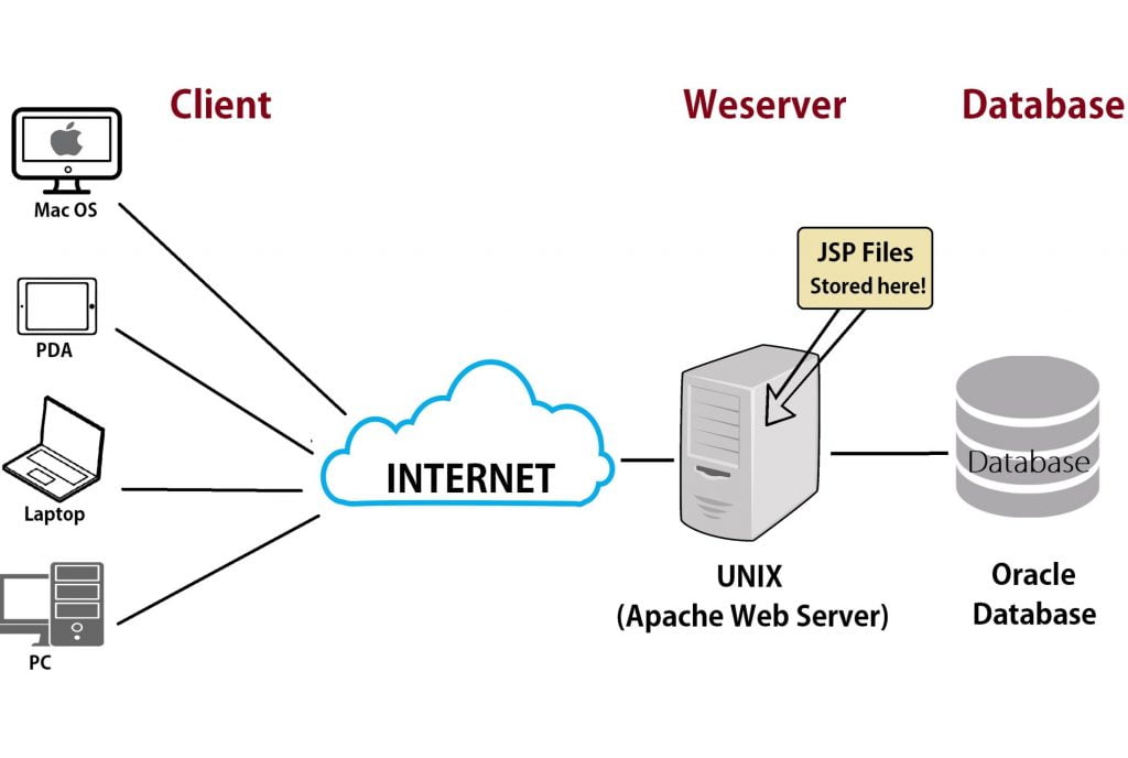 Ilustrasi Sistem Kerja Server, sumber InformationQ.com