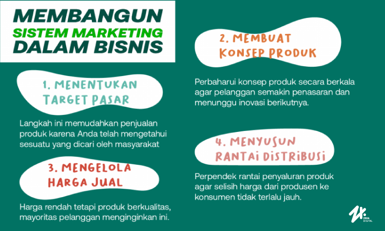 Membangun sistem marketing dalam bisnis, Sumber: zekadigital.com