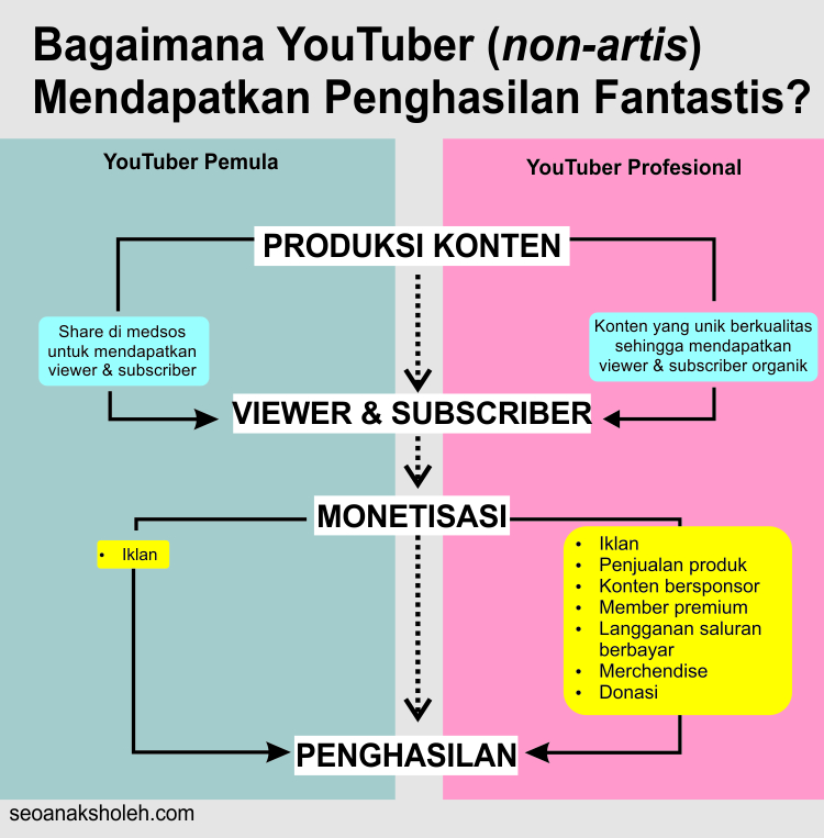 Cara Mendapatkan Uang di YouTube Seperti YouTuber!