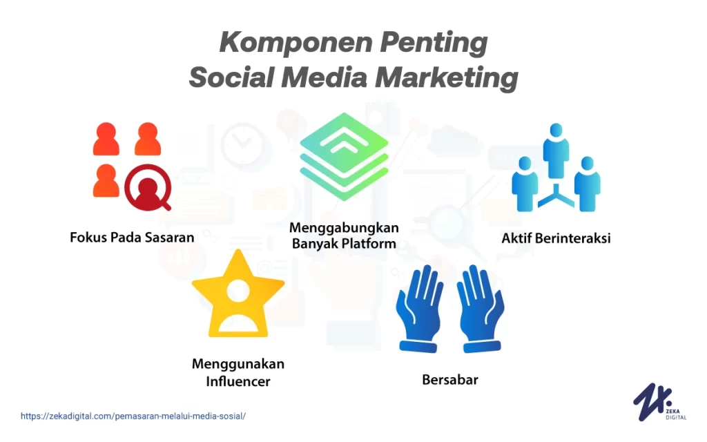 Pemasaran Melalui Media Sosial Solusi Digital Marketing Bisnis 7406