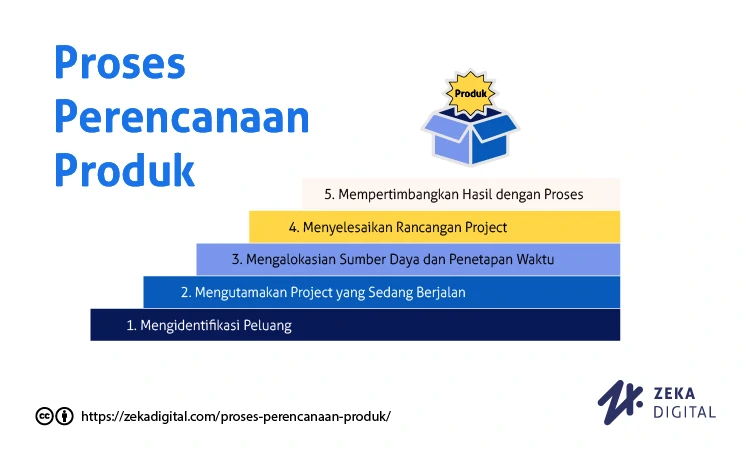 Perencanaan Produk Dalam Usaha Untuk Mencapai Tujuan Bisnis