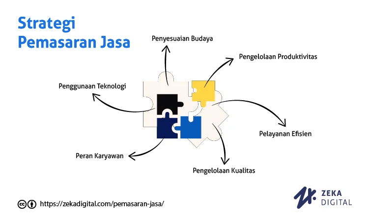 Strategi pemasaran jasa, Sumber: zekadigital.com