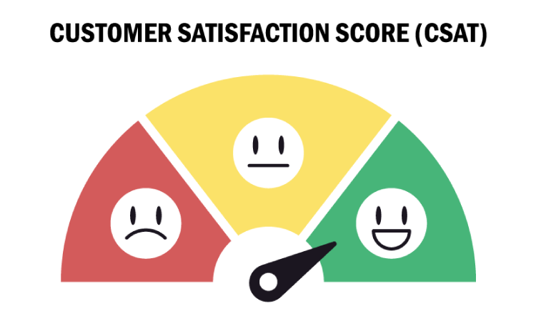 Customer Satisfaction Score (CSAT), Sumber: soundvet.com