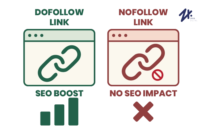 Mengenal perbedaan backlink dofollow dan nofollow, Sumber: zekadigital.com
