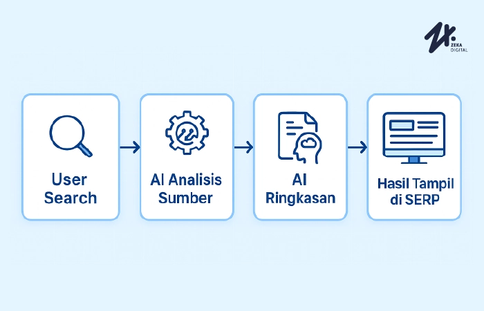 Cara kerja AI Overview, Sumber: zekadigital.com